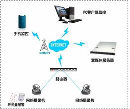 智能报警模拟图